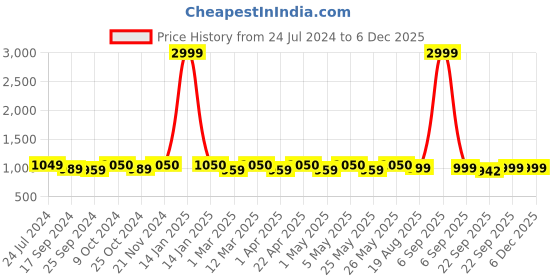 myntra.com Mast & Harbour Black Pointed Toe Kitten Heeled Pumps mast & harbour Price History Graph from 24 Jul 2024 to 4 Dec 2025