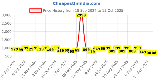 myntra.com Mast & Harbour Black Pointed Toe Kitten Heeled Pumps mast & harbour Price History Graph from 18 Sep 2024 to 11 Oct 2025
