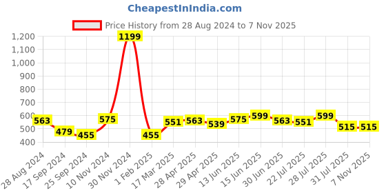 myntra.com Mast & Harbour Black Polo Collar Cotton T-shirt mast & harbour Price History Graph from 28 Aug 2024 to 3 Nov 2025