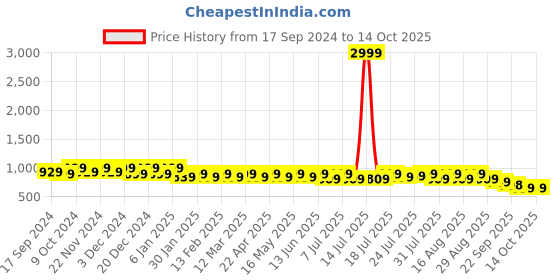 myntra.com Mast & Harbour Black Printed Pointed Toe Kitten Heeled Pumps mast & harbour Price History Graph from 17 Sep 2024 to 13 Oct 2025