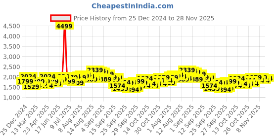 myntra.com Mast & Harbour Black Printed Top With Short Co-Ords mast & harbour Price History Graph from 25 Dec 2024 to 28 Nov 2025