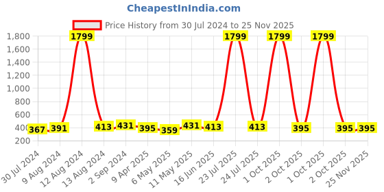 myntra.com Mast & Harbour Black Printed Underwired Lightly Padded Everyday Bra DRMS-041A mast & harbour Price History Graph from 30 Jul 2024 to 24 Nov 2025