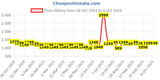 myntra.com Mast & Harbour Black PU Structured Hobo Bag mast & harbour Price History Graph from 26 Oct 2024 to 9 Oct 2025