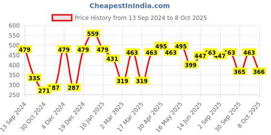 myntra.com Mast & Harbour Black Pure Cotton T-shirt Dress mast & harbour Price History Graph from 13 Sep 2024 to 8 Oct 2025