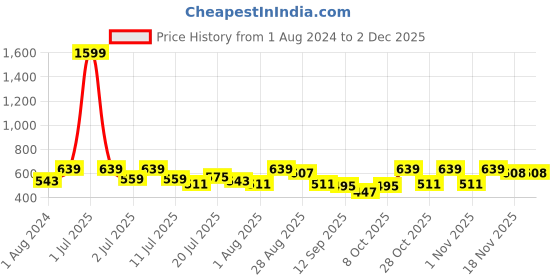 myntra.com Mast & Harbour Black Round Neck High Low Top mast & harbour Price History Graph from 1 Aug 2024 to 2 Dec 2025