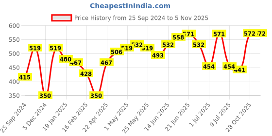 myntra.com Mast & Harbour Black Round Neck Long Sleeves Regular Fit Cotton T-shirt mast & harbour Price History Graph from 25 Sep 2024 to 3 Nov 2025