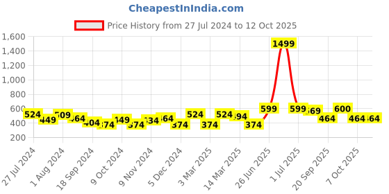 myntra.com Mast & Harbour Black Round Neck Ruched Regular Crop Top mast & harbour Price History Graph from 27 Jul 2024 to 12 Oct 2025