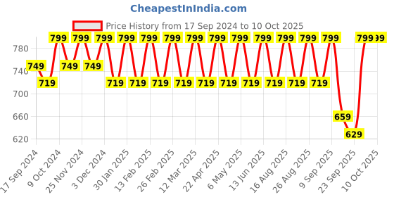 myntra.com Mast & Harbour Black Round Toe Block Heels mast & harbour Price History Graph from 17 Sep 2024 to 9 Oct 2025