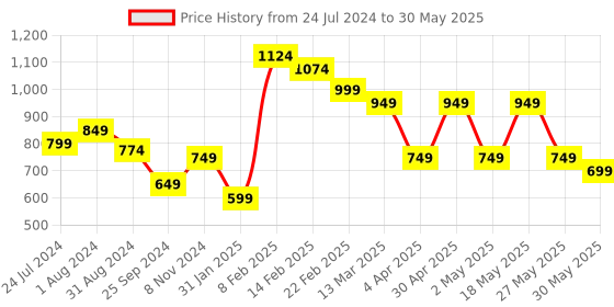 myntra.com Mast & Harbour Black Self Design Single-Breasted Crop Blazer With Skirt mast & harbour Price History Graph from 24 Jul 2024 to 30 May 2025