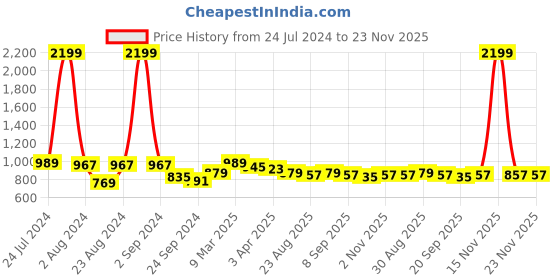 myntra.com Mast & Harbour Black Sling Bag mast & harbour Price History Graph from 24 Jul 2024 to 23 Nov 2025