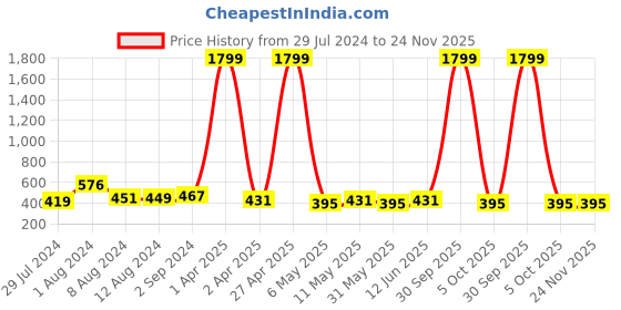myntra.com Mast & Harbour Black Solid Non-Wired Heavily Padded Everyday Bra 098A mast & harbour Price History Graph from 29 Jul 2024 to 24 Nov 2025