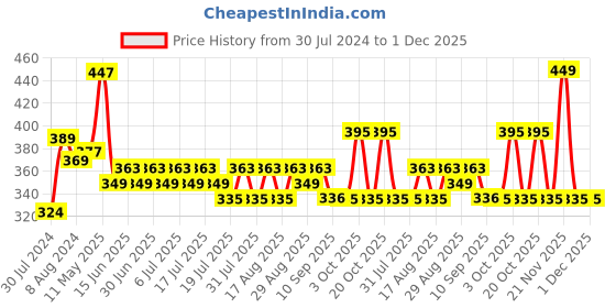 myntra.com Mast & Harbour Black Solid Non-Wired Non Padded Everyday Bra MNH-BRA-DRMS-023A mast & harbour Price History Graph from 30 Jul 2024 to 1 Dec 2025