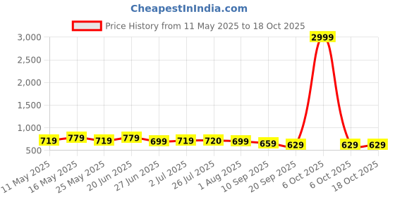 myntra.com Mast & Harbour Black Solid Shoulder Bag mast & harbour Price History Graph from 11 May 2025 to 18 Oct 2025