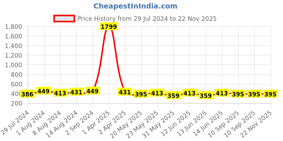myntra.com Mast & Harbour Black Solid Underwired Lightly Padded Everyday Bra DRMS-141A mast & harbour Price History Graph from 29 Jul 2024 to 22 Nov 2025
