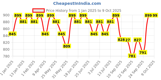 myntra.com Mast & Harbour Black Square Toe Block Heels mast & harbour Price History Graph from 1 Jan 2025 to 9 Oct 2025