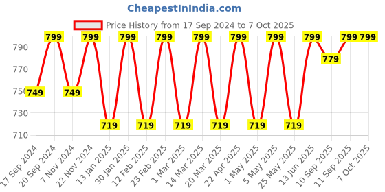 myntra.com Mast & Harbour Black Square Toe Block Heels mast & harbour Price History Graph from 17 Sep 2024 to 6 Oct 2025