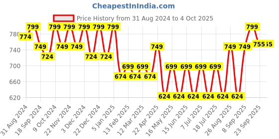 myntra.com Mast & Harbour Black Strappy Open Toe Block Heels mast & harbour Price History Graph from 31 Aug 2024 to 4 Oct 2025