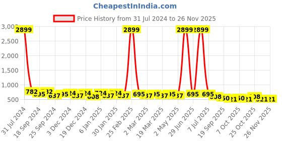 myntra.com Mast & Harbour Black Strappy Party Block Heels mast & harbour Price History Graph from 31 Jul 2024 to 25 Nov 2025