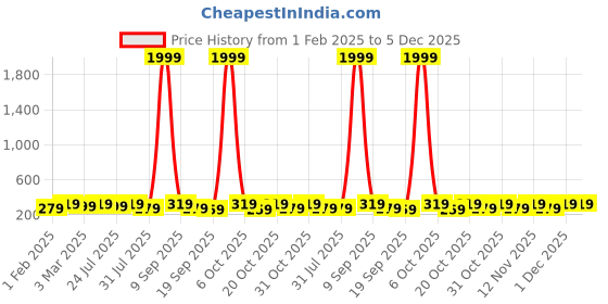 myntra.com Mast & Harbour Black Striped Two Fold Wallet mast & harbour Price History Graph from 1 Feb 2025 to 5 Dec 2025