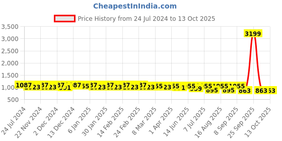 myntra.com Mast & Harbour Black Structured Handheld Bag mast & harbour Price History Graph from 24 Jul 2024 to 13 Oct 2025