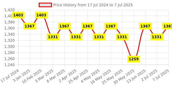 myntra.com Mast & Harbour Black Structured Handheld Bag mast & harbour Price History Graph from 17 Jul 2024 to 7 Jul 2025