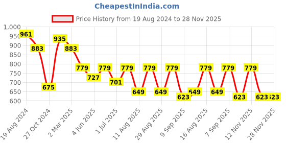 myntra.com Mast & Harbour Black Structured Handheld Bag mast & harbour Price History Graph from 19 Aug 2024 to 27 Nov 2025