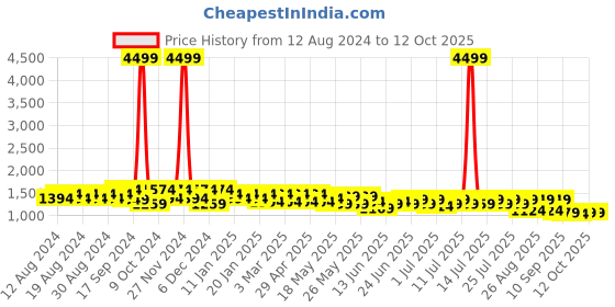 myntra.com Mast & Harbour Black Structured Laptop Shoulder Bag mast & harbour Price History Graph from 12 Aug 2024 to 11 Oct 2025