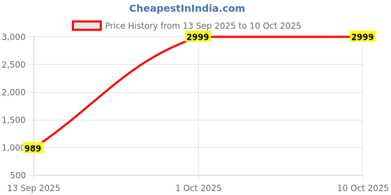 myntra.com Mast & Harbour Black Structured Modern Sling Bag mast & harbour Price History Graph from 13 Sep 2025 to 10 Oct 2025