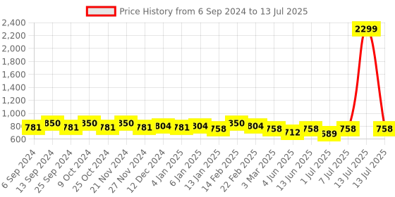 myntra.com Mast & Harbour Black Structured Sling Bag mast & harbour Price History Graph from 6 Sep 2024 to 13 Jul 2025