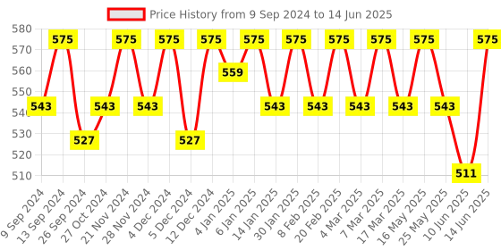 myntra.com Mast & Harbour Black Structured Sling Bag mast & harbour Price History Graph from 9 Sep 2024 to 14 Jun 2025