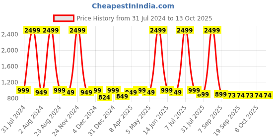 myntra.com Mast & Harbour Black Textured Half Moon Hobo Bag mast & harbour Price History Graph from 31 Jul 2024 to 12 Oct 2025