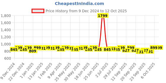 myntra.com Mast & Harbour Black Textured Lace Up Block Heels mast & harbour Price History Graph from 9 Dec 2024 to 11 Oct 2025