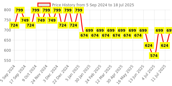 myntra.com Mast & Harbour Black Textured Open Toe Block Heels mast & harbour Price History Graph from 5 Sep 2024 to 11 Jul 2025