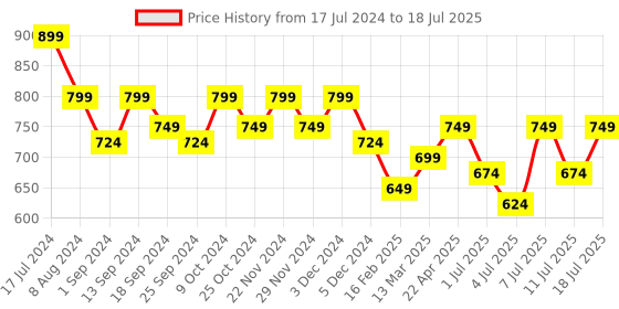 myntra.com Mast & Harbour Black Textured Open Toe Block Heels mast & harbour Price History Graph from 17 Jul 2024 to 11 Jul 2025