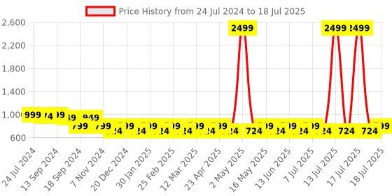myntra.com Mast & Harbour Black Textured Open Toe Block Heels mast & harbour Price History Graph from 24 Jul 2024 to 17 Jul 2025