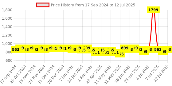 myntra.com Mast & Harbour Black Textured Open Toe Block Heels mast & harbour Price History Graph from 17 Sep 2024 to 12 Jul 2025