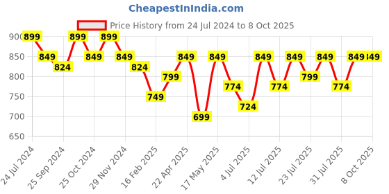 myntra.com Mast & Harbour Black Textured Open Toe Flats mast & harbour Price History Graph from 24 Jul 2024 to 8 Oct 2025
