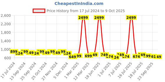 myntra.com Mast & Harbour Black Textured Open Toe Platform Heels mast & harbour Price History Graph from 17 Jul 2024 to 8 Oct 2025
