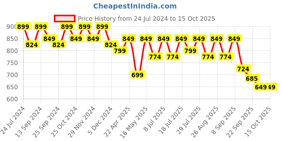 myntra.com Mast & Harbour Black Textured Open Toe T-Straps Flats mast & harbour Price History Graph from 24 Jul 2024 to 14 Oct 2025