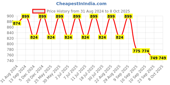 myntra.com Mast & Harbour Black Textured Open Toe Wedge Heels mast & harbour Price History Graph from 31 Aug 2024 to 8 Oct 2025