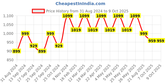 myntra.com Mast & Harbour Black Textured Pointed Toe Block Heeled Pumps mast & harbour Price History Graph from 31 Aug 2024 to 9 Oct 2025