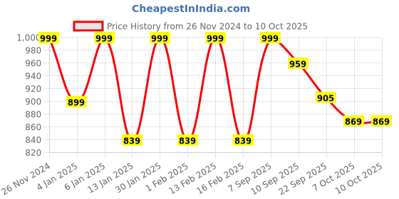 myntra.com Mast & Harbour Black Textured Pointed Toe Block Heeled Pumps mast & harbour Price History Graph from 26 Nov 2024 to 10 Oct 2025