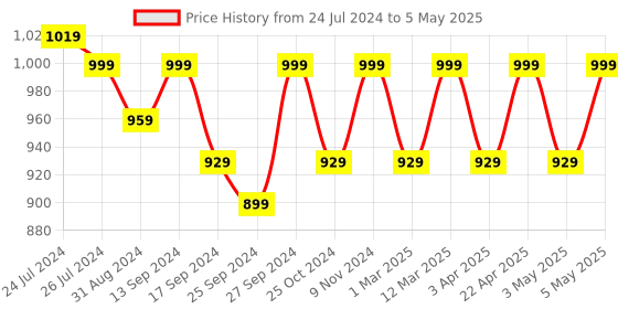 myntra.com Mast & Harbour Black Textured Pointed Toe Block heels mast & harbour Price History Graph from 24 Jul 2024 to 5 May 2025