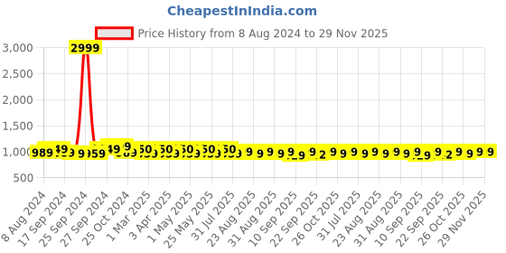 myntra.com Mast & Harbour Black Textured Pointed Toe Kitten Heeled Pumps mast & harbour Price History Graph from 8 Aug 2024 to 29 Nov 2025