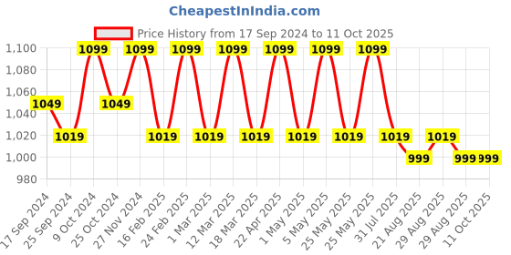 myntra.com Mast & Harbour Black Textured Pointed Toe Slim Heel Pumps mast & harbour Price History Graph from 17 Sep 2024 to 10 Oct 2025