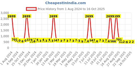 myntra.com Mast & Harbour Black Textured PU Block Heels mast & harbour Price History Graph from 1 Aug 2024 to 16 Oct 2025
