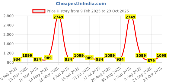 myntra.com Mast & Harbour Black Textured PU Structured Handheld Bag mast & harbour Price History Graph from 9 Feb 2025 to 23 Oct 2025