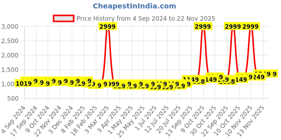 myntra.com Mast & Harbour Black Textured Round Toe Block Heeled Pumps mast & harbour Price History Graph from 4 Sep 2024 to 22 Nov 2025