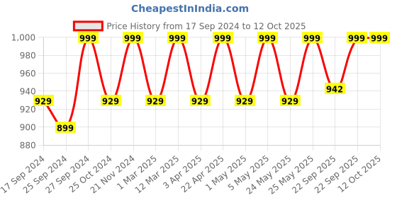 myntra.com Mast & Harbour Black Textured Round Toe Block Heeled Pumps mast & harbour Price History Graph from 17 Sep 2024 to 11 Oct 2025
