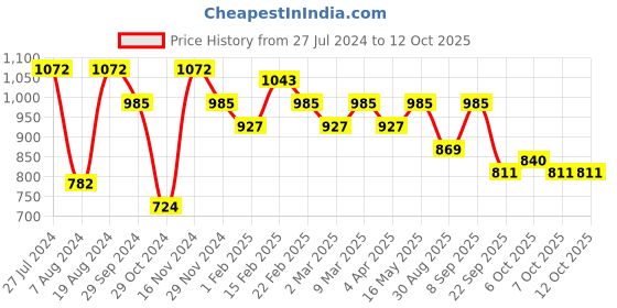 myntra.com Mast & Harbour Black Textured Shoulder Bag mast & harbour Price History Graph from 27 Jul 2024 to 11 Oct 2025